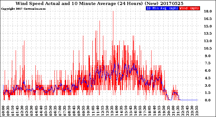 Milwaukee Weather Wind Speed<br>Actual and 10 Minute<br>Average<br>(24 Hours) (New)