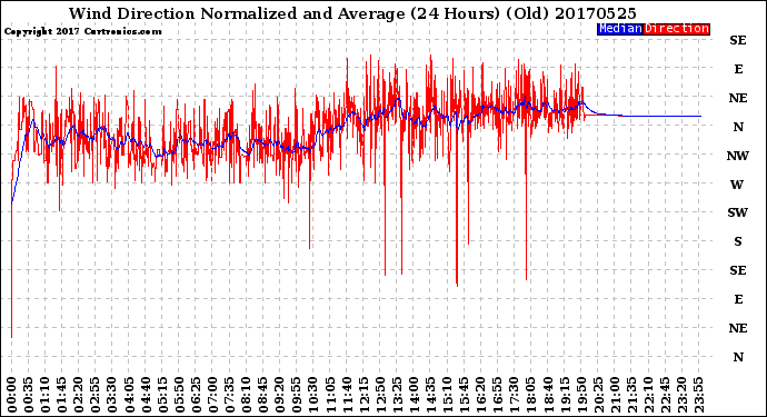 Milwaukee Weather Wind Direction<br>Normalized and Average<br>(24 Hours) (Old)