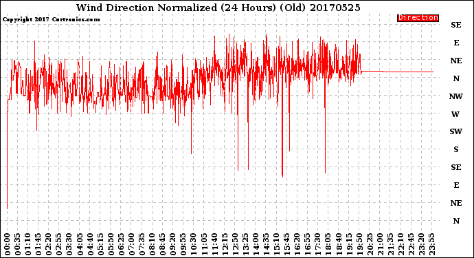 Milwaukee Weather Wind Direction<br>Normalized<br>(24 Hours) (Old)
