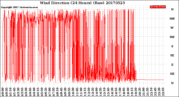 Milwaukee Weather Wind Direction<br>(24 Hours) (Raw)