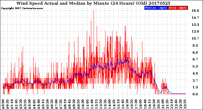 Milwaukee Weather Wind Speed<br>Actual and Median<br>by Minute<br>(24 Hours) (Old)