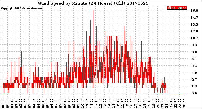 Milwaukee Weather Wind Speed<br>by Minute<br>(24 Hours) (Old)