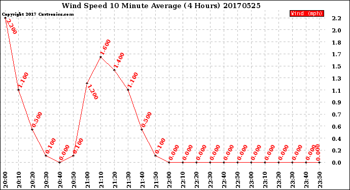 Milwaukee Weather Wind Speed<br>10 Minute Average<br>(4 Hours)