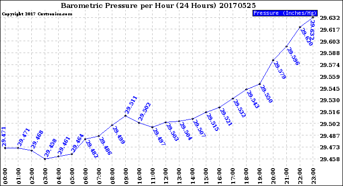 Milwaukee Weather Barometric Pressure<br>per Hour<br>(24 Hours)