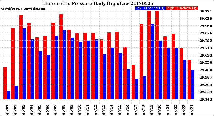 Milwaukee Weather Barometric Pressure<br>Daily High/Low