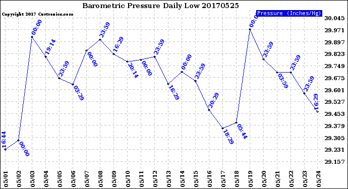 Milwaukee Weather Barometric Pressure<br>Daily Low