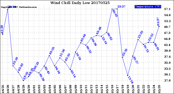 Milwaukee Weather Wind Chill<br>Daily Low