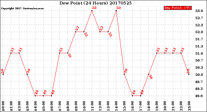 Milwaukee Weather Dew Point<br>(24 Hours)