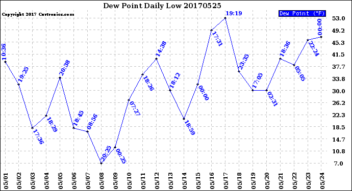 Milwaukee Weather Dew Point<br>Daily Low