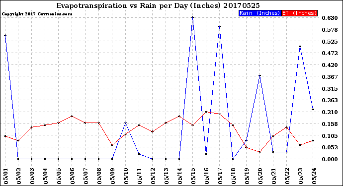 Milwaukee Weather Evapotranspiration<br>vs Rain per Day<br>(Inches)