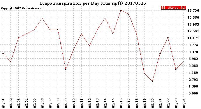 Milwaukee Weather Evapotranspiration<br>per Day (Ozs sq/ft)
