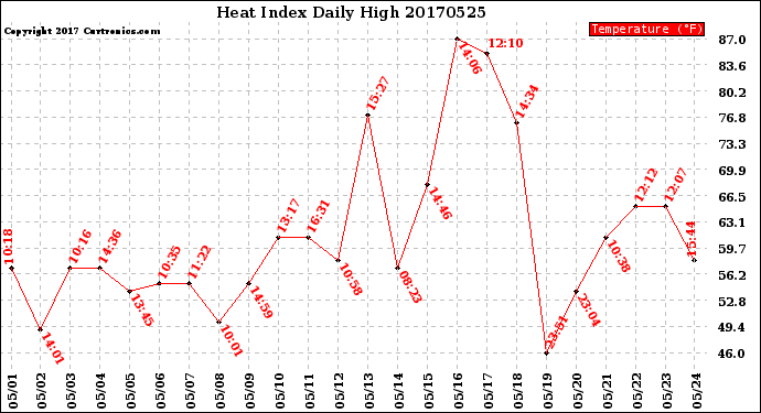 Milwaukee Weather Heat Index<br>Daily High