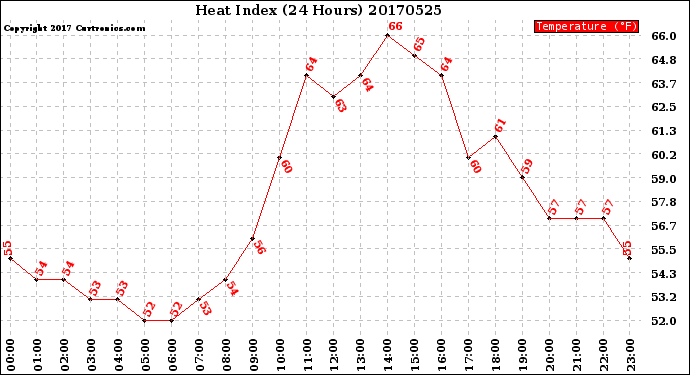 Milwaukee Weather Heat Index<br>(24 Hours)