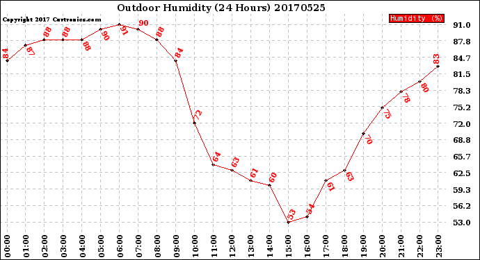 Milwaukee Weather Outdoor Humidity<br>(24 Hours)
