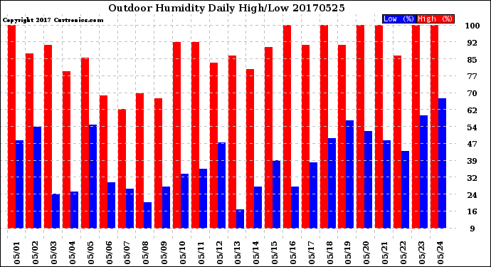 Milwaukee Weather Outdoor Humidity<br>Daily High/Low