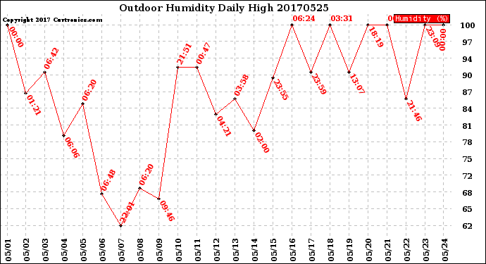 Milwaukee Weather Outdoor Humidity<br>Daily High