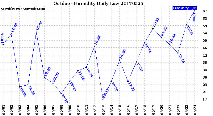 Milwaukee Weather Outdoor Humidity<br>Daily Low