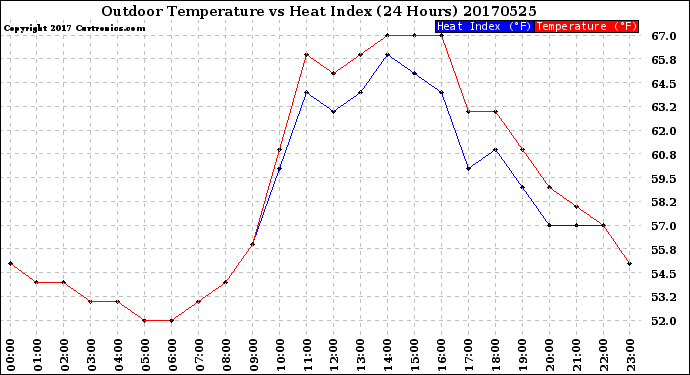 Milwaukee Weather Outdoor Temperature<br>vs Heat Index<br>(24 Hours)