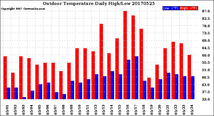 Milwaukee Weather Outdoor Temperature<br>Daily High/Low