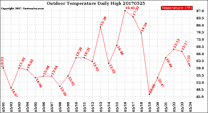 Milwaukee Weather Outdoor Temperature<br>Daily High