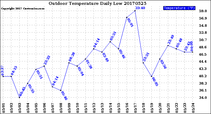 Milwaukee Weather Outdoor Temperature<br>Daily Low