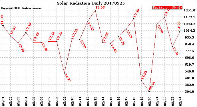 Milwaukee Weather Solar Radiation<br>Daily