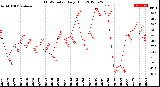 Milwaukee Weather THSW Index<br>Daily High