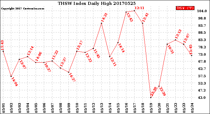 Milwaukee Weather THSW Index<br>Daily High