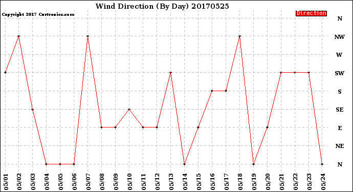 Milwaukee Weather Wind Direction<br>(By Day)