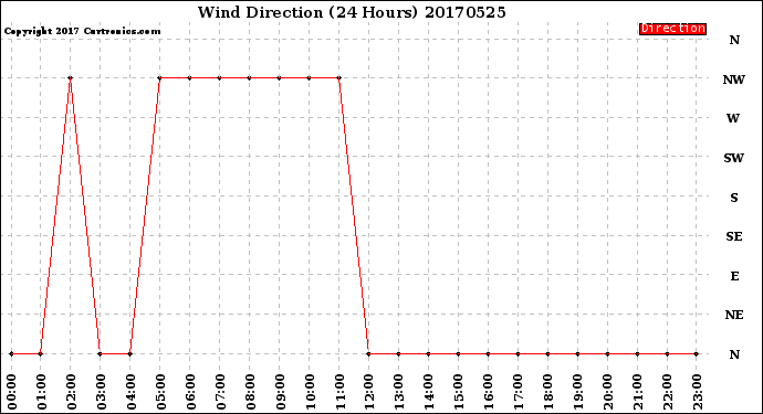 Milwaukee Weather Wind Direction<br>(24 Hours)