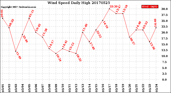 Milwaukee Weather Wind Speed<br>Daily High