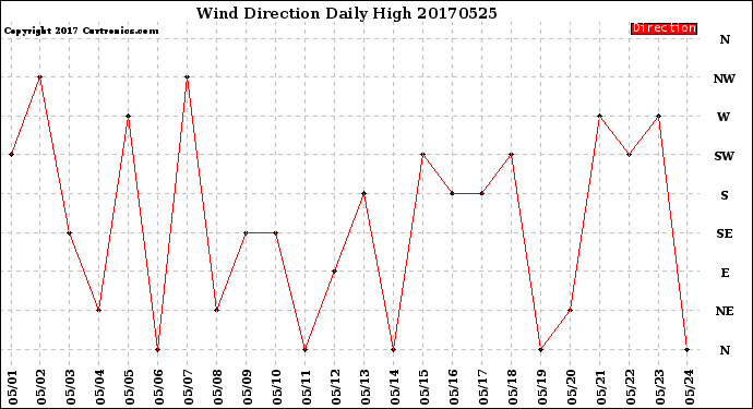Milwaukee Weather Wind Direction<br>Daily High
