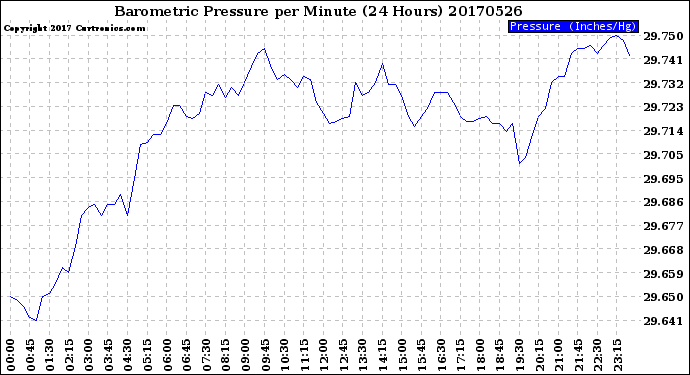 Milwaukee Weather Barometric Pressure<br>per Minute<br>(24 Hours)