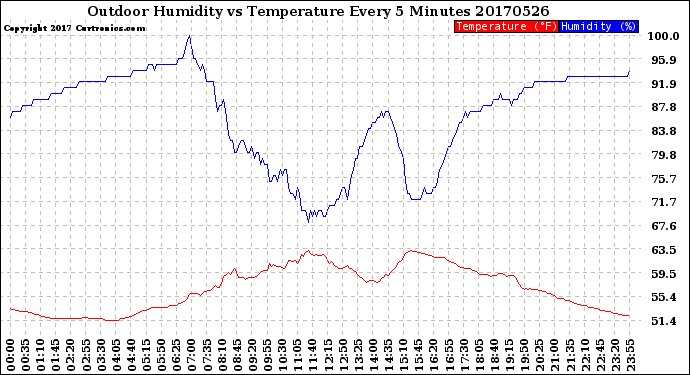 Milwaukee Weather Outdoor Humidity<br>vs Temperature<br>Every 5 Minutes