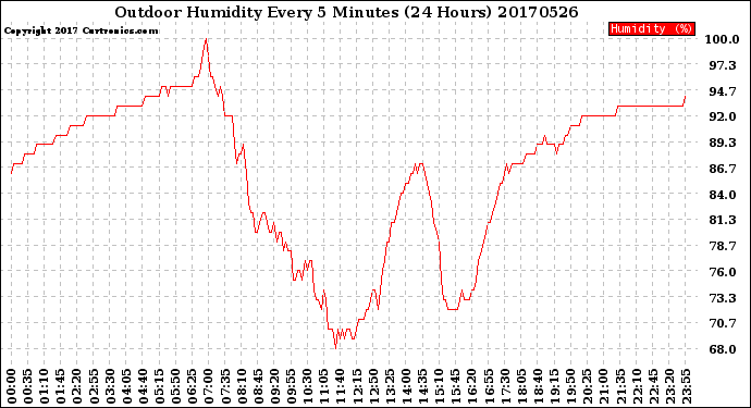 Milwaukee Weather Outdoor Humidity<br>Every 5 Minutes<br>(24 Hours)