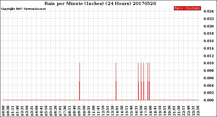 Milwaukee Weather Rain<br>per Minute<br>(Inches)<br>(24 Hours)