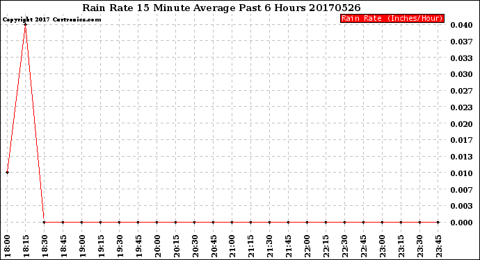 Milwaukee Weather Rain Rate<br>15 Minute Average<br>Past 6 Hours