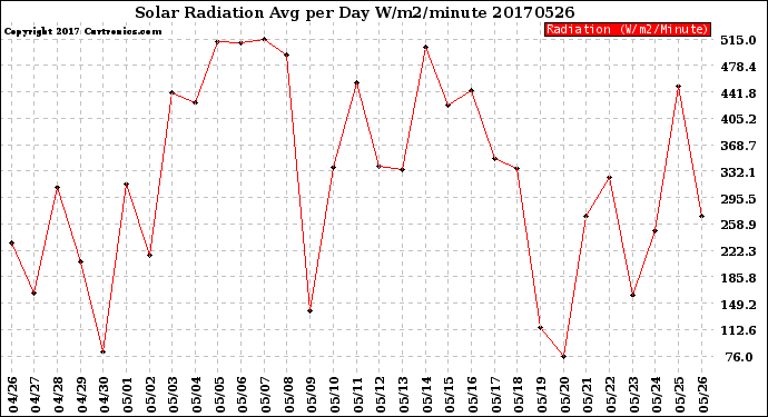 Milwaukee Weather Solar Radiation<br>Avg per Day W/m2/minute