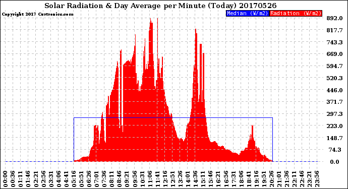 Milwaukee Weather Solar Radiation<br>& Day Average<br>per Minute<br>(Today)