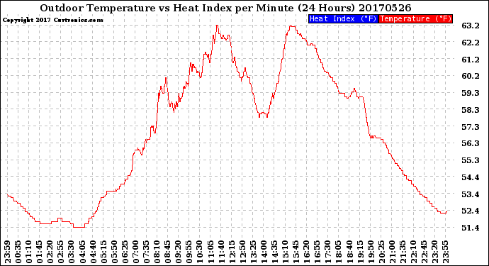 Milwaukee Weather Outdoor Temperature<br>vs Heat Index<br>per Minute<br>(24 Hours)