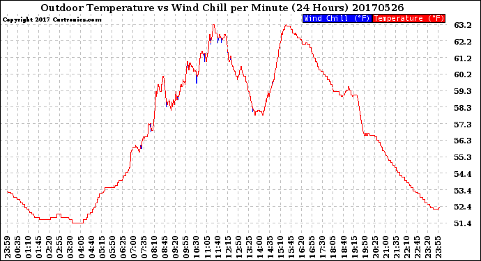 Milwaukee Weather Outdoor Temperature<br>vs Wind Chill<br>per Minute<br>(24 Hours)