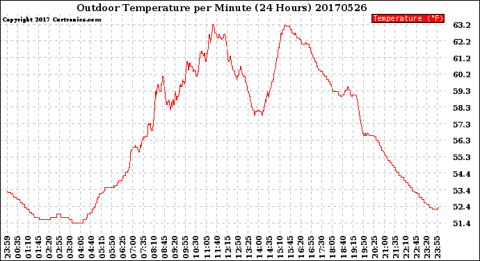 Milwaukee Weather Outdoor Temperature<br>per Minute<br>(24 Hours)