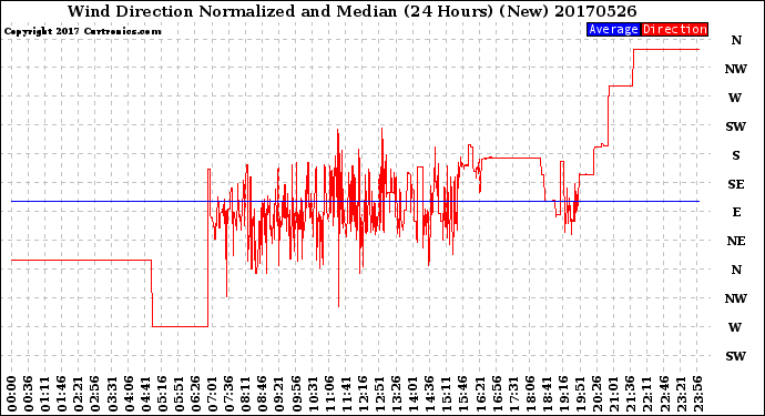 Milwaukee Weather Wind Direction<br>Normalized and Median<br>(24 Hours) (New)