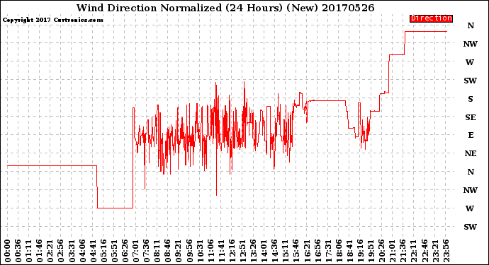 Milwaukee Weather Wind Direction<br>Normalized<br>(24 Hours) (New)
