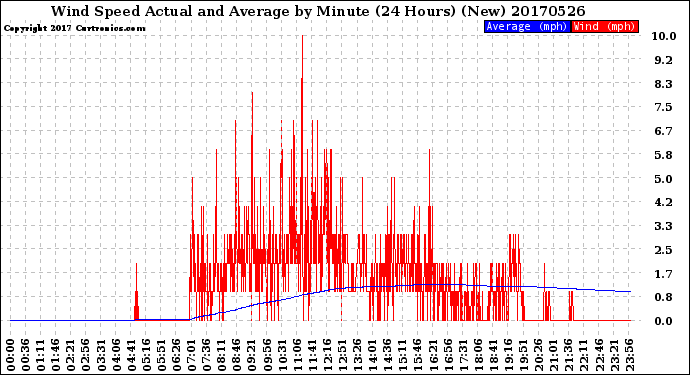 Milwaukee Weather Wind Speed<br>Actual and Average<br>by Minute<br>(24 Hours) (New)