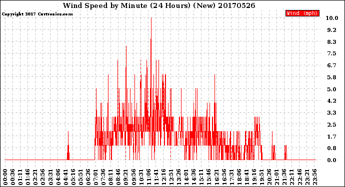 Milwaukee Weather Wind Speed<br>by Minute<br>(24 Hours) (New)