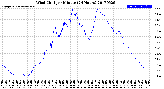 Milwaukee Weather Wind Chill<br>per Minute<br>(24 Hours)