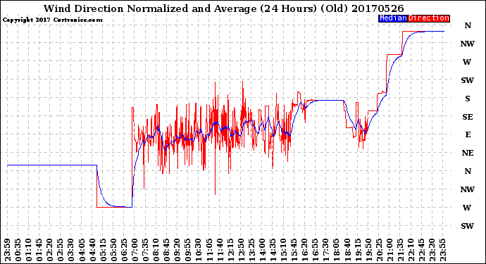 Milwaukee Weather Wind Direction<br>Normalized and Average<br>(24 Hours) (Old)