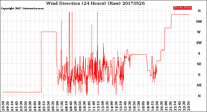 Milwaukee Weather Wind Direction<br>(24 Hours) (Raw)