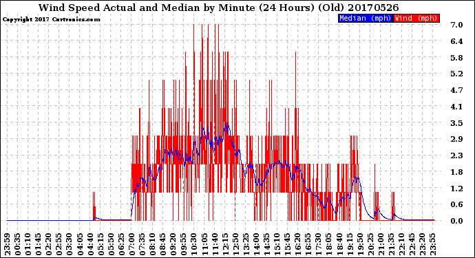 Milwaukee Weather Wind Speed<br>Actual and Median<br>by Minute<br>(24 Hours) (Old)